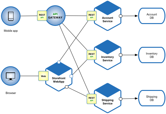 Microservices E-commerce application