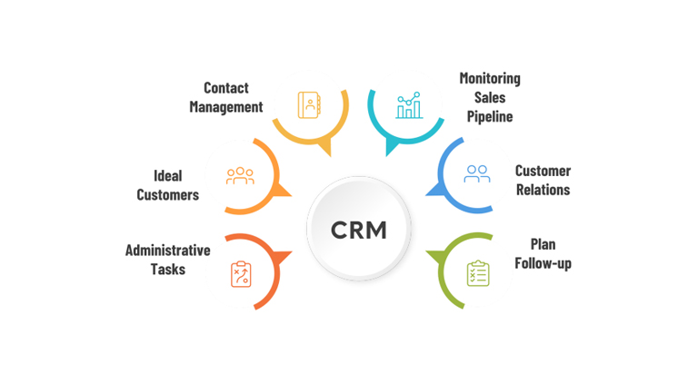 What is Boost your Sales and Customer Satisfaction With the Help of CRM